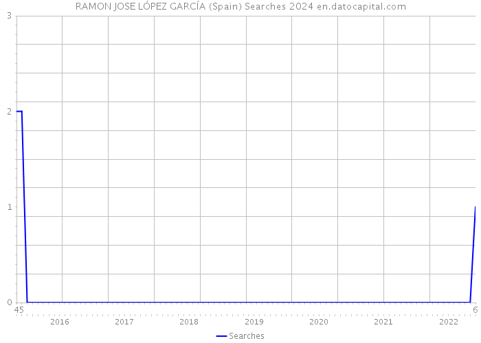 RAMON JOSE LÓPEZ GARCÍA (Spain) Searches 2024 