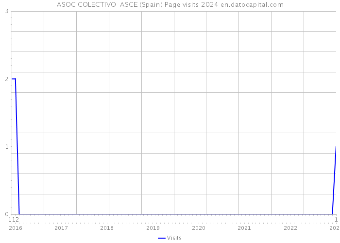 ASOC COLECTIVO ASCE (Spain) Page visits 2024 