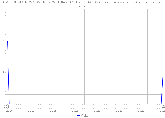 ASOC DE VECINOS COMUNEIROS DE BARBANTES-ESTACION (Spain) Page visits 2024 