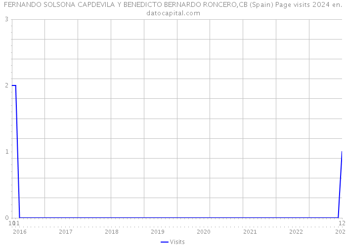 FERNANDO SOLSONA CAPDEVILA Y BENEDICTO BERNARDO RONCERO,CB (Spain) Page visits 2024 