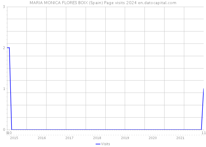 MARIA MONICA FLORES BOIX (Spain) Page visits 2024 