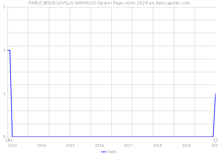 PABLO JESUS LAVILLA SARNAGO (Spain) Page visits 2024 