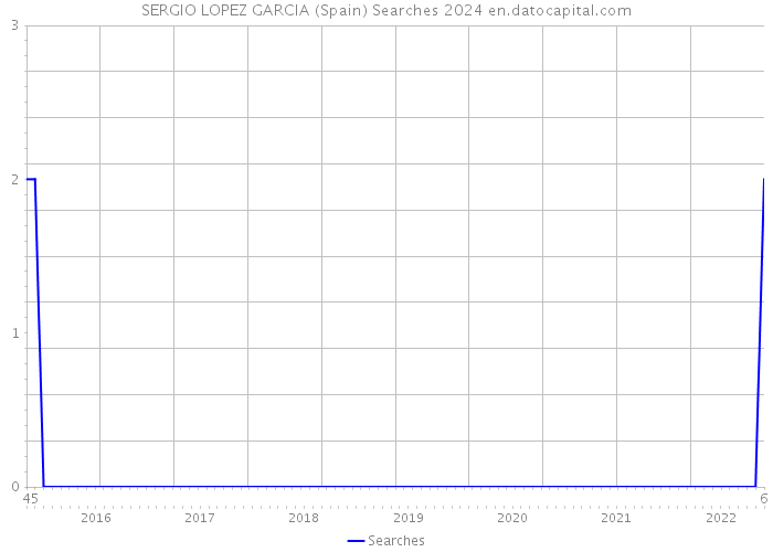 SERGIO LOPEZ GARCIA (Spain) Searches 2024 