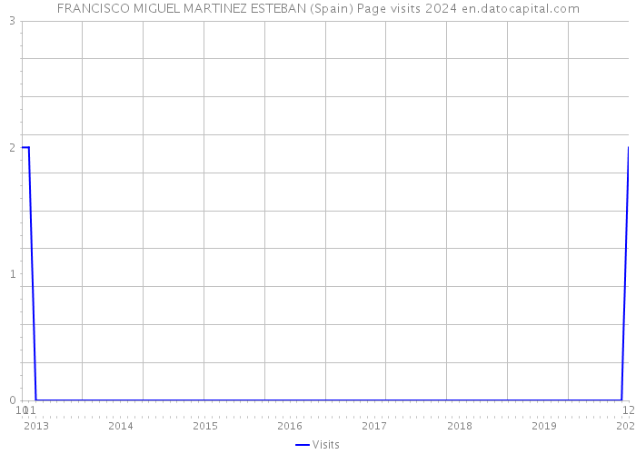 FRANCISCO MIGUEL MARTINEZ ESTEBAN (Spain) Page visits 2024 