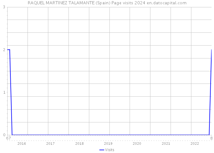 RAQUEL MARTINEZ TALAMANTE (Spain) Page visits 2024 