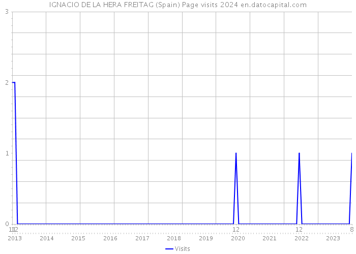 IGNACIO DE LA HERA FREITAG (Spain) Page visits 2024 