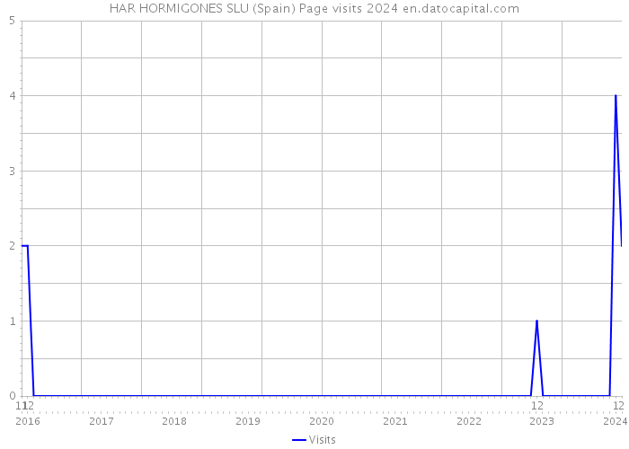 HAR HORMIGONES SLU (Spain) Page visits 2024 
