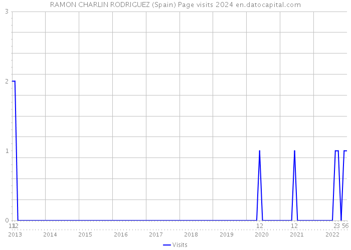 RAMON CHARLIN RODRIGUEZ (Spain) Page visits 2024 