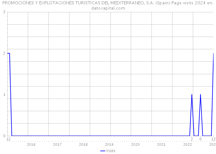 PROMOCIONES Y EXPLOTACIONES TURISTICAS DEL MEDITERRANEO, S.A. (Spain) Page visits 2024 
