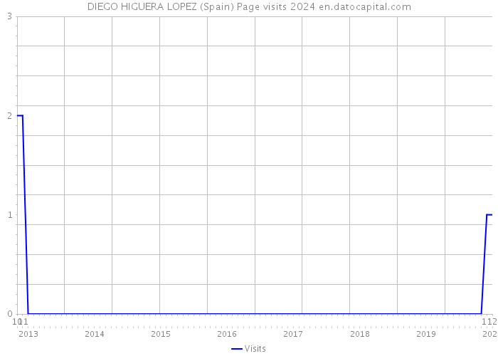 DIEGO HIGUERA LOPEZ (Spain) Page visits 2024 