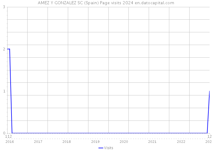 AMEZ Y GONZALEZ SC (Spain) Page visits 2024 