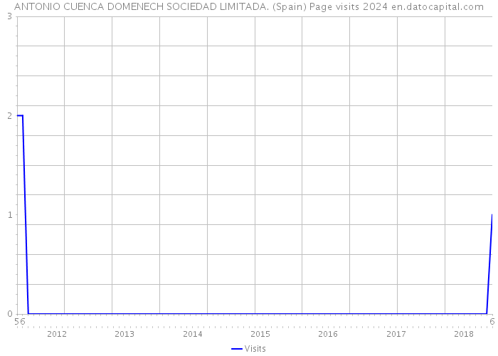ANTONIO CUENCA DOMENECH SOCIEDAD LIMITADA. (Spain) Page visits 2024 