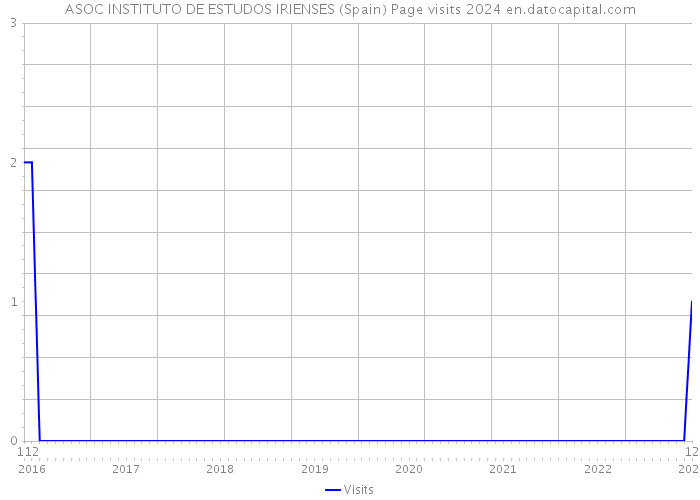 ASOC INSTITUTO DE ESTUDOS IRIENSES (Spain) Page visits 2024 