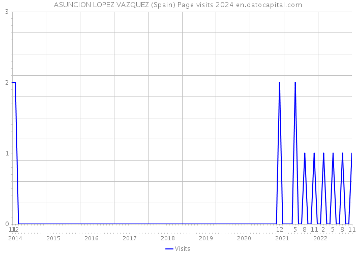 ASUNCION LOPEZ VAZQUEZ (Spain) Page visits 2024 