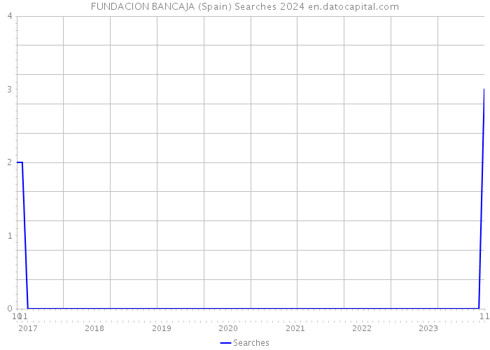 FUNDACION BANCAJA (Spain) Searches 2024 