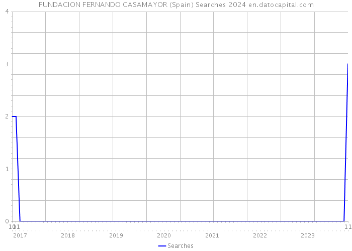 FUNDACION FERNANDO CASAMAYOR (Spain) Searches 2024 