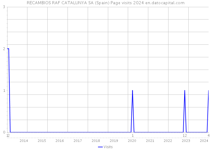 RECAMBIOS RAF CATALUNYA SA (Spain) Page visits 2024 