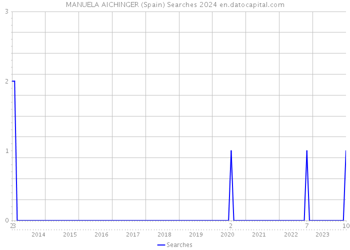 MANUELA AICHINGER (Spain) Searches 2024 