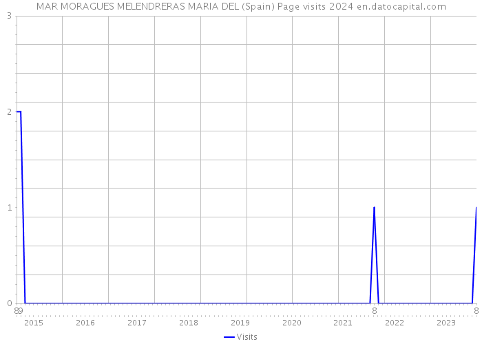 MAR MORAGUES MELENDRERAS MARIA DEL (Spain) Page visits 2024 
