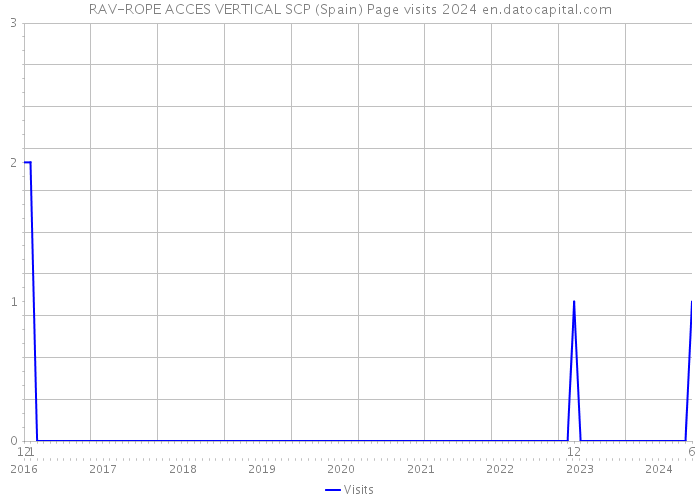 RAV-ROPE ACCES VERTICAL SCP (Spain) Page visits 2024 