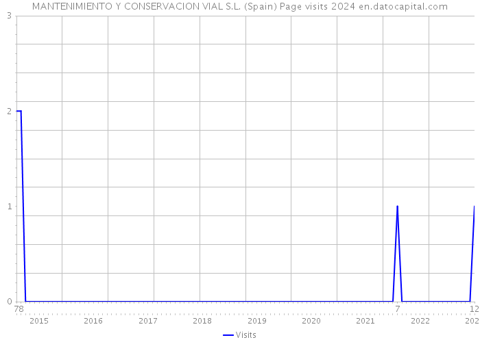 MANTENIMIENTO Y CONSERVACION VIAL S.L. (Spain) Page visits 2024 