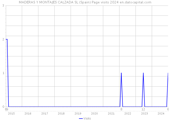 MADERAS Y MONTAJES CALZADA SL (Spain) Page visits 2024 