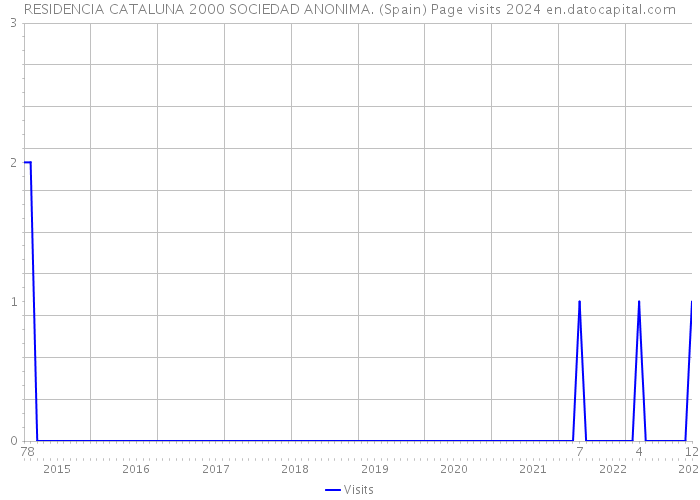 RESIDENCIA CATALUNA 2000 SOCIEDAD ANONIMA. (Spain) Page visits 2024 