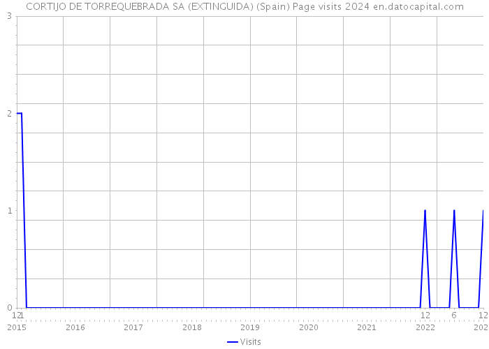 CORTIJO DE TORREQUEBRADA SA (EXTINGUIDA) (Spain) Page visits 2024 