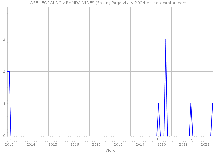 JOSE LEOPOLDO ARANDA VIDES (Spain) Page visits 2024 