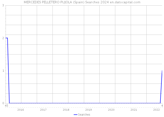 MERCEDES PELLETERO PUJOLA (Spain) Searches 2024 
