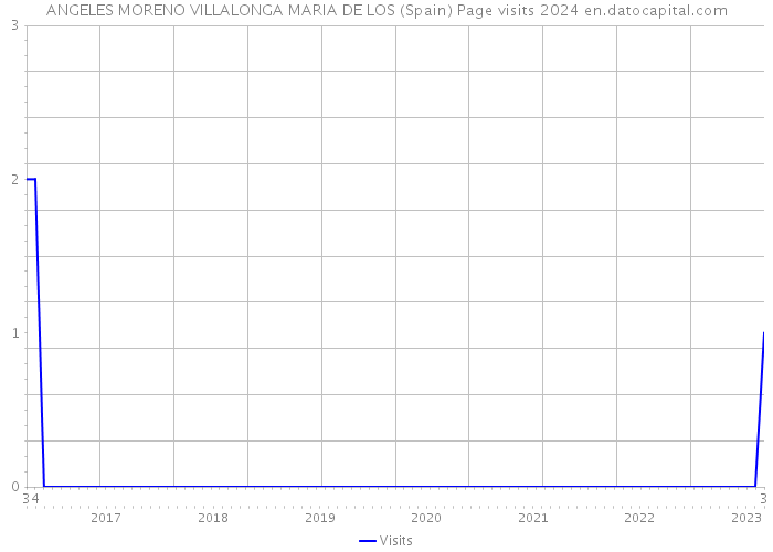 ANGELES MORENO VILLALONGA MARIA DE LOS (Spain) Page visits 2024 