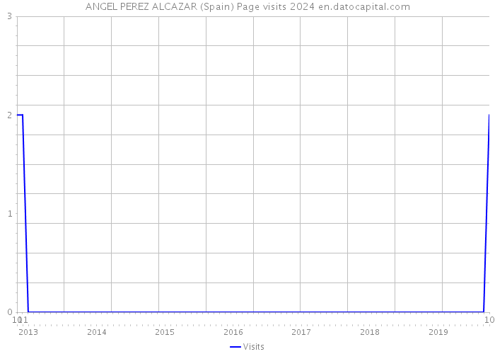 ANGEL PEREZ ALCAZAR (Spain) Page visits 2024 