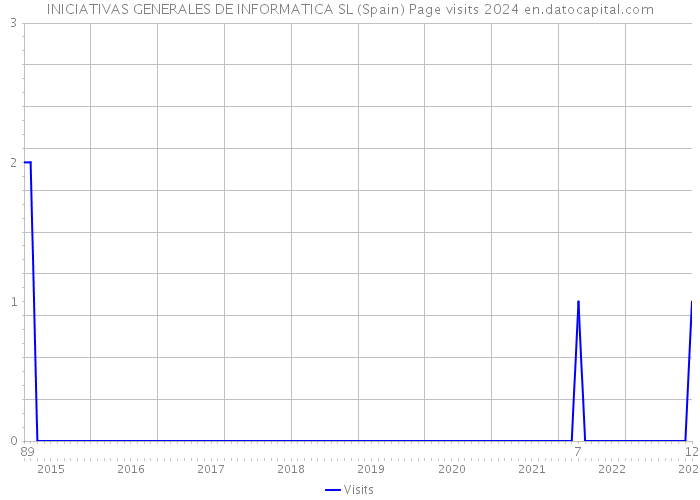 INICIATIVAS GENERALES DE INFORMATICA SL (Spain) Page visits 2024 