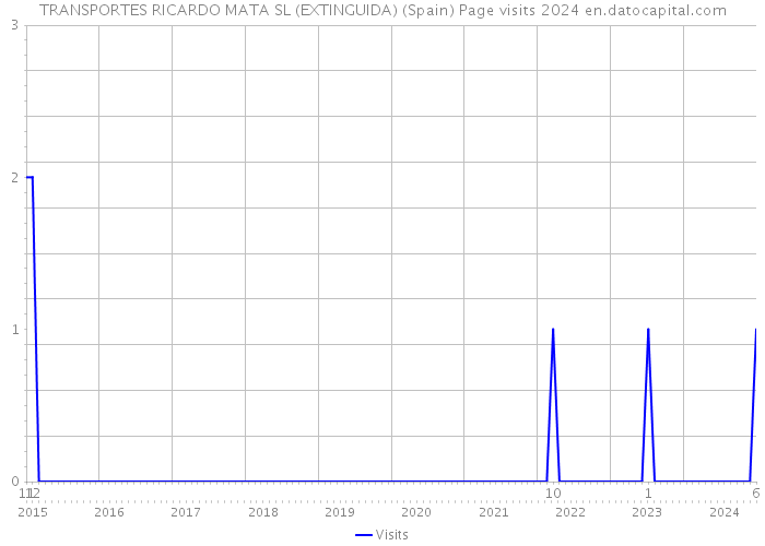 TRANSPORTES RICARDO MATA SL (EXTINGUIDA) (Spain) Page visits 2024 