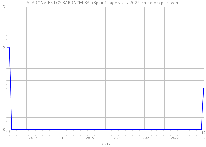 APARCAMIENTOS BARRACHI SA. (Spain) Page visits 2024 