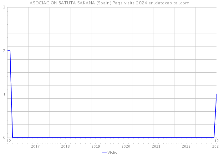 ASOCIACION BATUTA SAKANA (Spain) Page visits 2024 