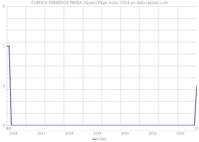 CUENCA REMEDIOS PEREA (Spain) Page visits 2024 