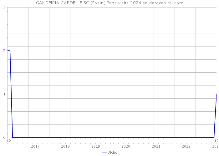 GANDEIRIA CARDELLE SC (Spain) Page visits 2024 