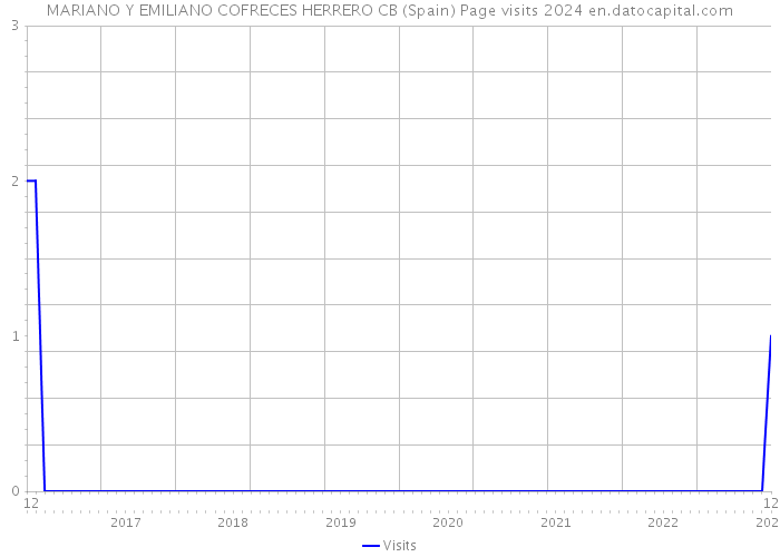 MARIANO Y EMILIANO COFRECES HERRERO CB (Spain) Page visits 2024 