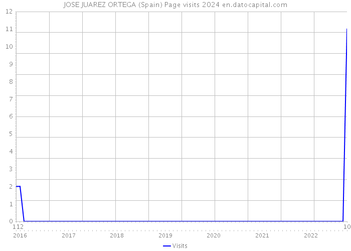 JOSE JUAREZ ORTEGA (Spain) Page visits 2024 