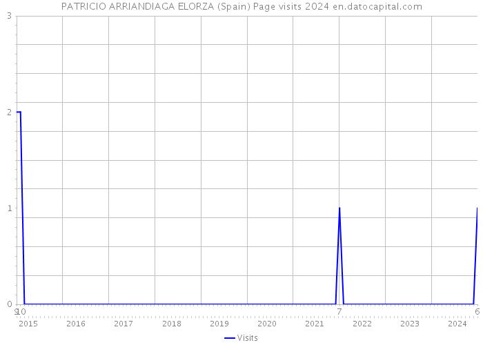 PATRICIO ARRIANDIAGA ELORZA (Spain) Page visits 2024 