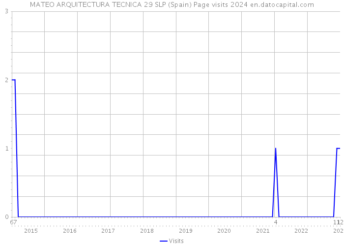 MATEO ARQUITECTURA TECNICA 29 SLP (Spain) Page visits 2024 