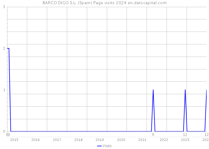 BARCO DIGO S.L. (Spain) Page visits 2024 
