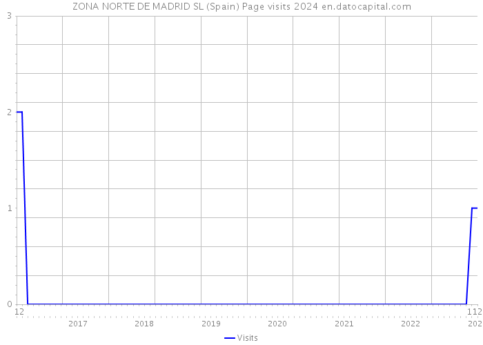 ZONA NORTE DE MADRID SL (Spain) Page visits 2024 