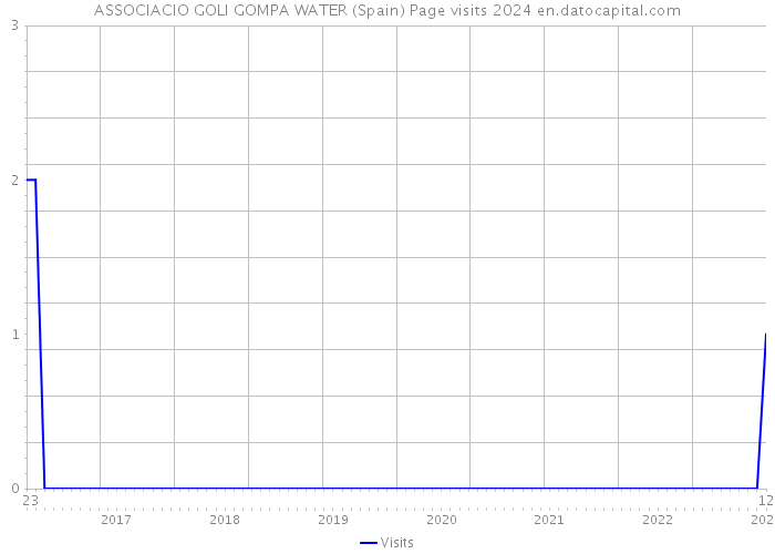 ASSOCIACIO GOLI GOMPA WATER (Spain) Page visits 2024 