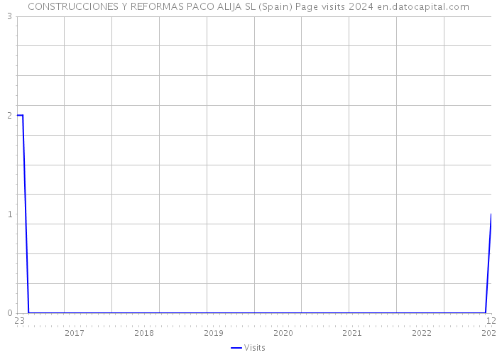 CONSTRUCCIONES Y REFORMAS PACO ALIJA SL (Spain) Page visits 2024 