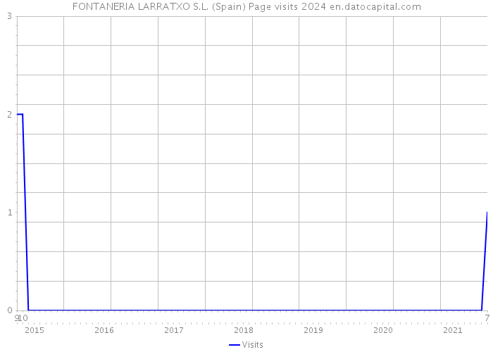 FONTANERIA LARRATXO S.L. (Spain) Page visits 2024 