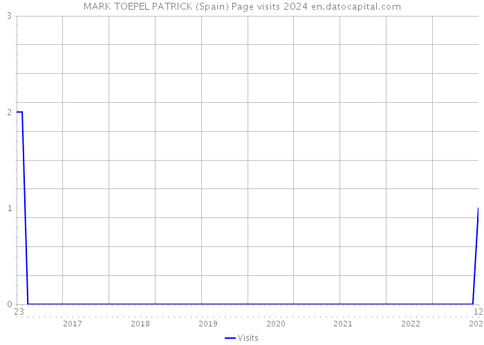 MARK TOEPEL PATRICK (Spain) Page visits 2024 