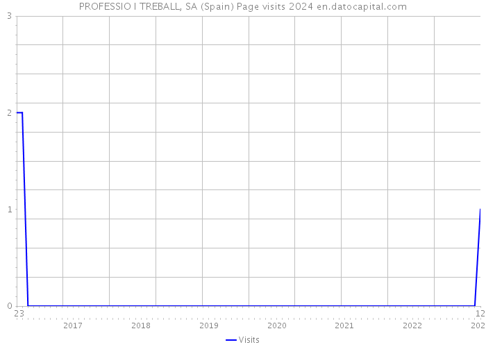 PROFESSIO I TREBALL, SA (Spain) Page visits 2024 