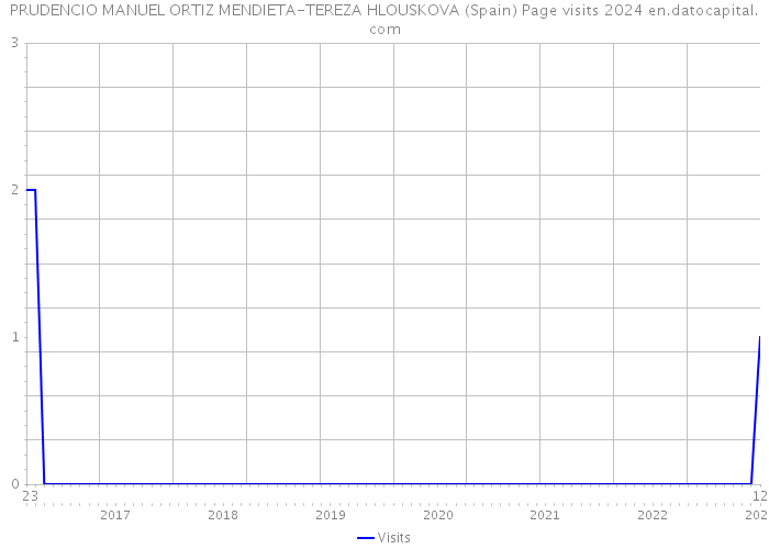 PRUDENCIO MANUEL ORTIZ MENDIETA-TEREZA HLOUSKOVA (Spain) Page visits 2024 